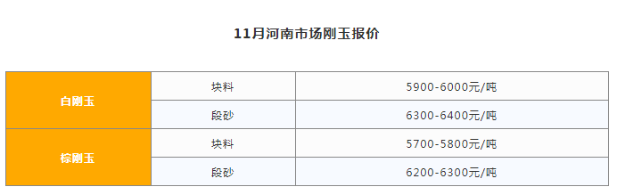 11月剛玉供貨穩定 后期價格有可能回調