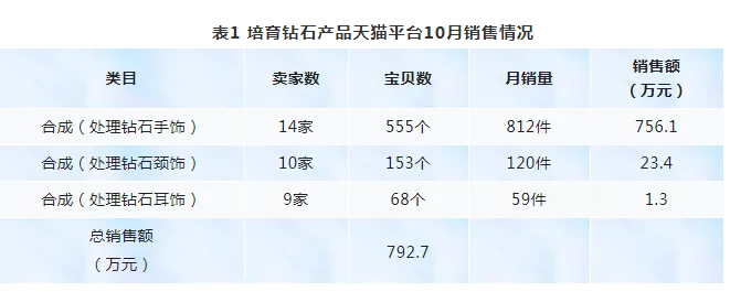 10月份天貓平臺培育鉆石銷售情況簡析