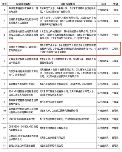 超精密天然金剛石工具制造工藝與裝備技術項目榮獲中國機械工業科學技術二等獎