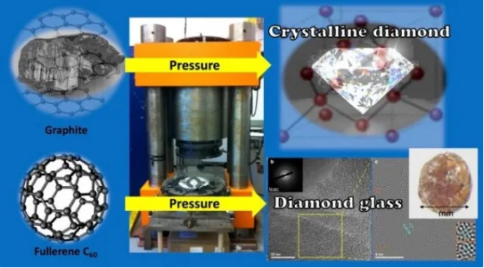 科學家利用“巴基球”合成新型超硬鉆石玻璃