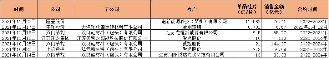 光伏產能過剩：硅片先跌為敬，股價也撐不住了