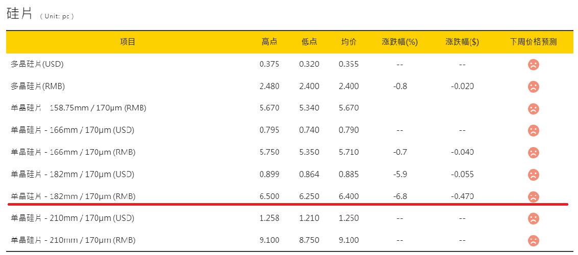 光伏產能過剩：硅片先跌為敬，股價也撐不住了