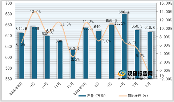 2021年1-8月我國氧化鋁產(chǎn)量為5224.5萬噸，同比增長8.7%