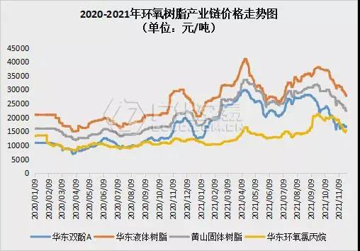 環(huán)氧樹脂：場內利好難尋，弱勢氛圍延續(xù)！