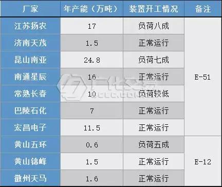 環(huán)氧樹脂：場內利好難尋，弱勢氛圍延續(xù)！