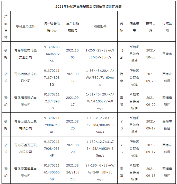 2021年青島市砂輪產(chǎn)品質(zhì)量監(jiān)督抽查結(jié)果公布