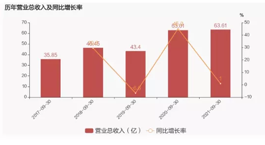 營收63.6億！圣泉集團2021年前三季度財報出爐