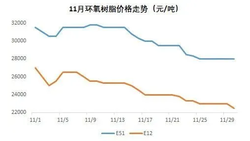 環(huán)氧樹脂近期價格走勢