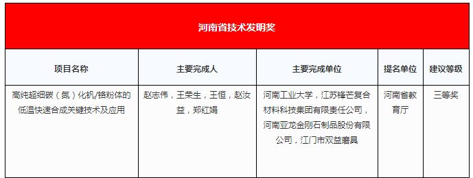 黃河旋風、力量鉆石、三磨所、天寶等超硬材料企業(yè)上榜！2021年度河南省科學技術(shù)獎建議授獎項目公示