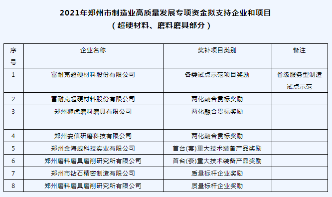 6家磨企擬獲2021年鄭州市制造業高質量發展專項資金