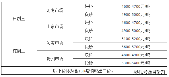 年關臨近，剛玉低位運行 