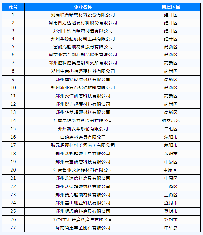 喜訊！聯(lián)合精密、富耐克、白鴿等27家磨企入選鄭州“三高”企業(yè)培育庫（附名單）