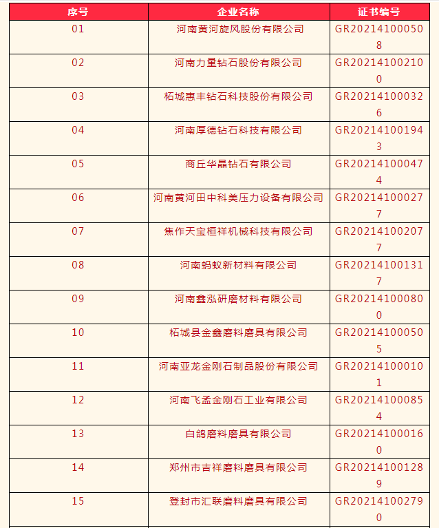 力量鉆石、惠豐鉆石、白鴿等33家磨企榮獲高新技術企業認定