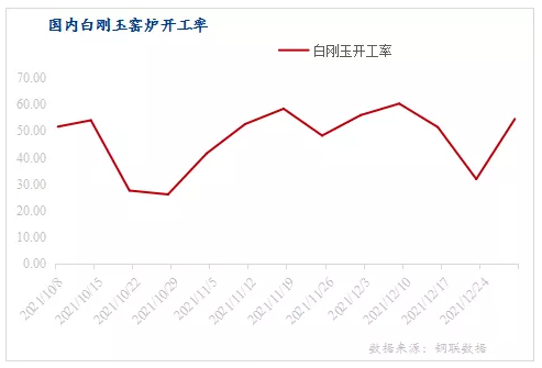 國(guó)內(nèi)白剛玉市場(chǎng)2021年回顧和2022年展望