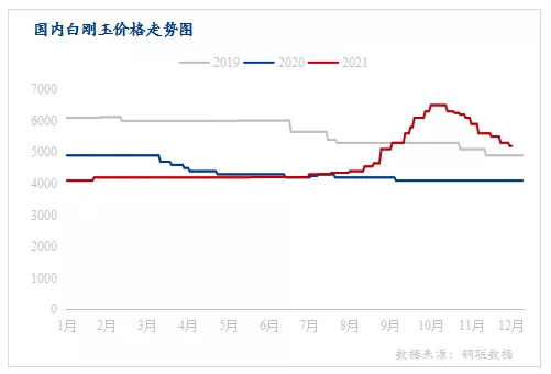 國內白剛玉市場2021年回顧和2022年展望