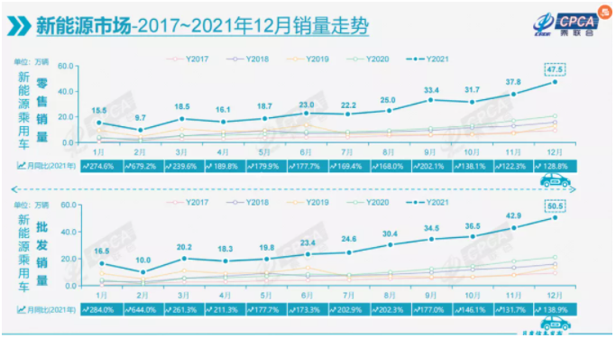 乘聯會上調預測：今年新能源汽車銷量600萬輛、新能源乘用車銷量550萬輛