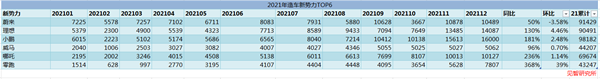 12月新能源滲透率再創新高，14家車企月銷持續破萬輛