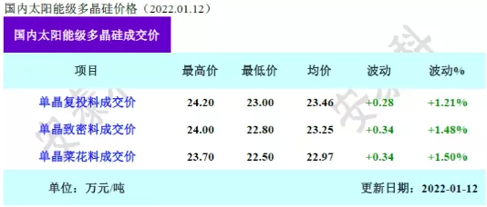 硅料又漲價(jià)啦！