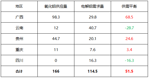 成交價(jià)格再下探，西南氧化鋁價(jià)格繼續(xù)尋底 