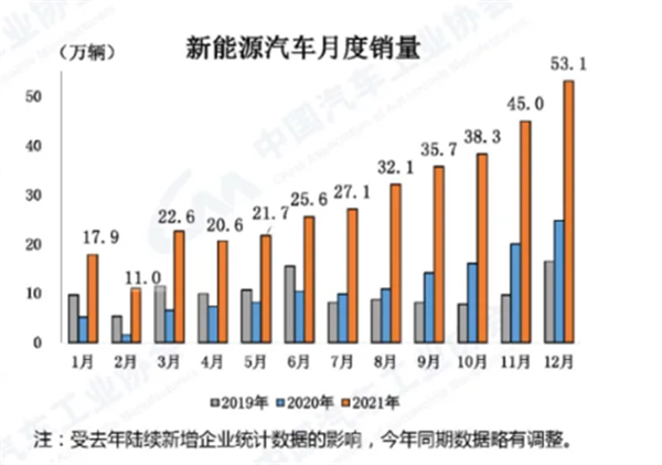 2022年，新能源汽車(chē)行業(yè)將迎來(lái)中歐美三方共振？