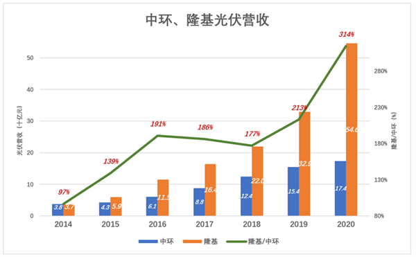 隆基、中環，喜迎價格戰