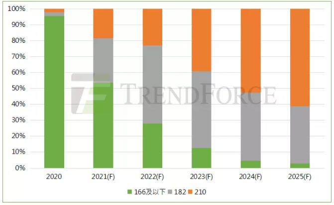 趨勢丨2022年組件市場將現四大新業態