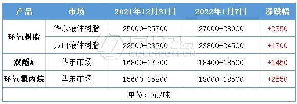 雙酚A、環氧氯丙烷價格強勢上揚，環氧樹脂產業鏈全線瘋漲！