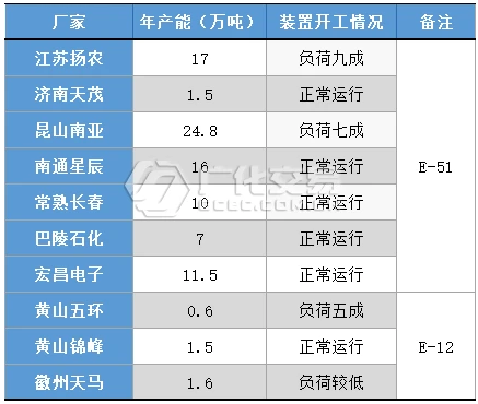 雙酚A、環氧氯丙烷價格強勢上揚，環氧樹脂產業鏈全線瘋漲！