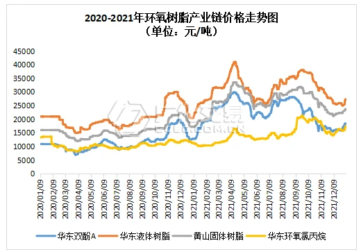 雙酚A、環氧氯丙烷價格強勢上揚，環氧樹脂產業鏈全線瘋漲！