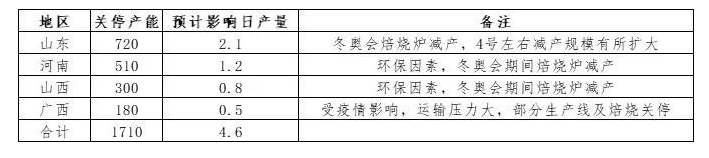 限產、疫情等因素階段性推動氧化鋁價格繼續上行