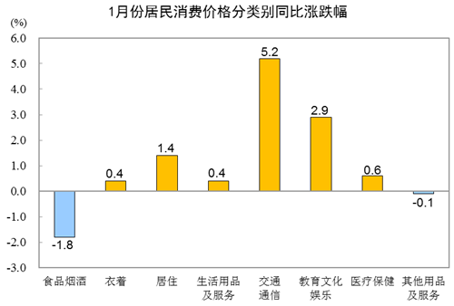 1月CPI同比增長0.9% PPI增長9.1% 漲幅均有所回落