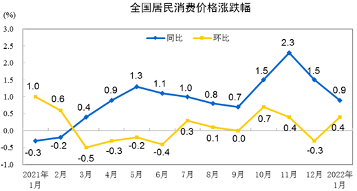 1月CPI同比增長0.9% PPI增長9.1% 漲幅均有所回落