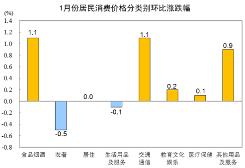 1月CPI同比增長0.9% PPI增長9.1% 漲幅均有所回落