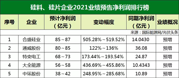 77家光伏企業(yè)2021年業(yè)績預告！硅料/硅片最賺錢? 電池/組件八成虧損？