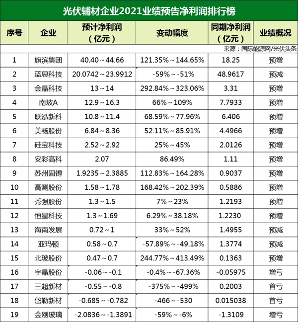 77家光伏企業(yè)2021年業(yè)績預告！硅料/硅片最賺錢? 電池/組件八成虧損？