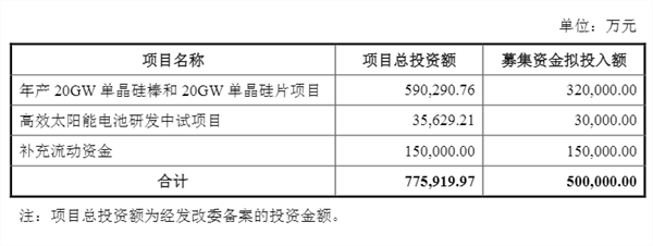 重磅！光伏龍頭50億定增審核通過