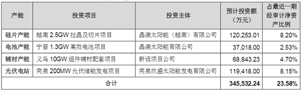 重磅！光伏龍頭50億定增審核通過