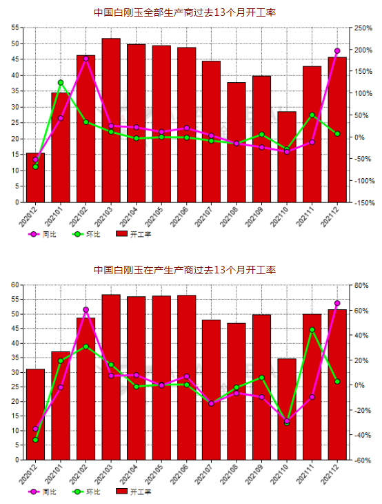 12月份中國白剛玉生產(chǎn)商開工率同比上升196.42%