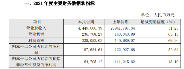 史上最好的大尺寸光伏龍頭！凈利潤高居59只科創板企業之首