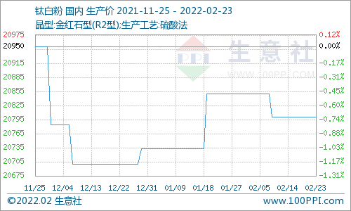 2月23日國內鈦白粉市場基本穩定