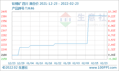 本周國內鈦白粉市場價格穩定（2.17-2.23）