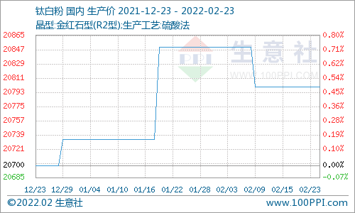 本周國內鈦白粉市場價格穩定（2.17-2.23）