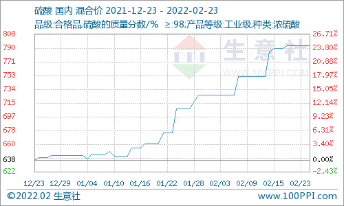 本周國內鈦白粉市場價格穩定（2.17-2.23）