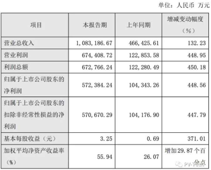 72.6億元！大全能源簽30000噸多晶硅長單