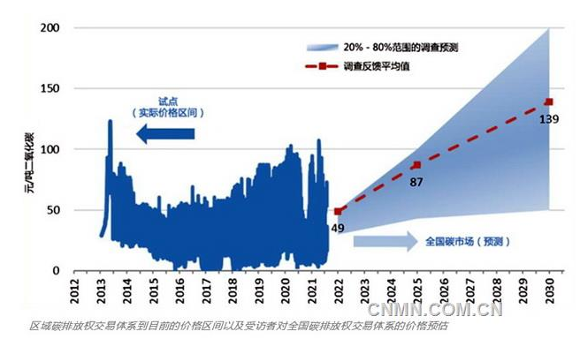 行業調查預計電解鋁行業將在2023年前被納入全國碳市場