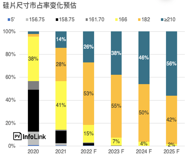 2022年大尺寸組件市占率近8成，超高功率組件引領分布式行業新紀元