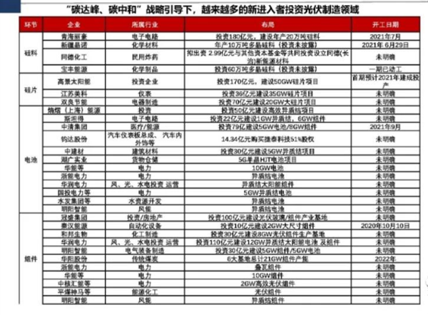 兩大千億巨頭首 “闖” 光伏一體化，誰是下一個隆基？