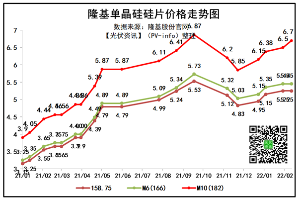 隆基182硅片漲價3.08%！