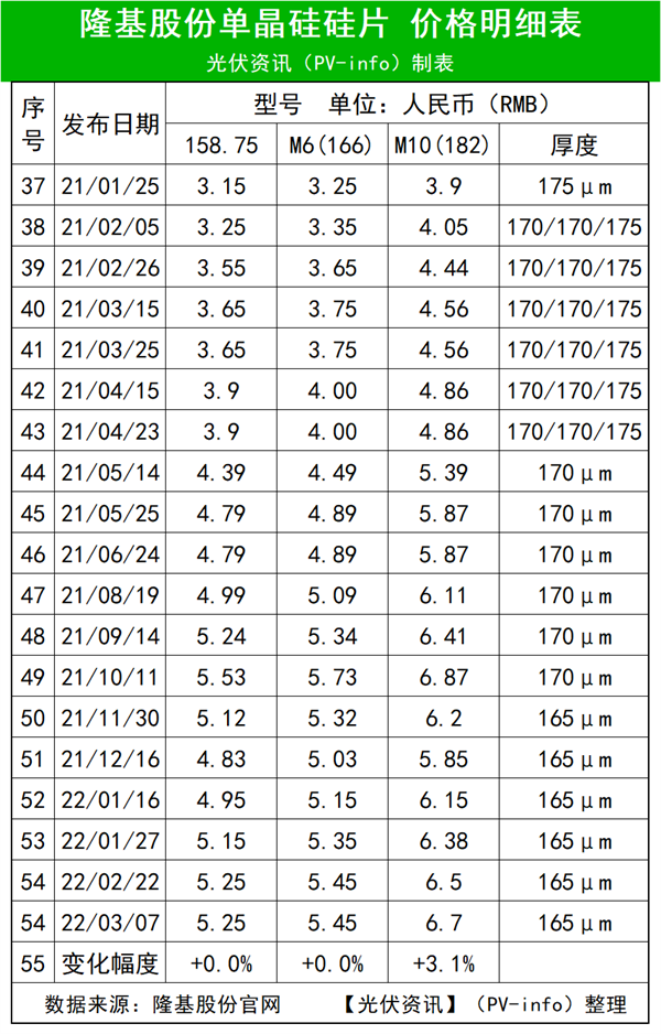 隆基182硅片漲價3.08%！