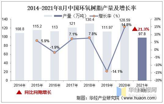 2022年環(huán)氧樹脂產量和價格的最新情況 